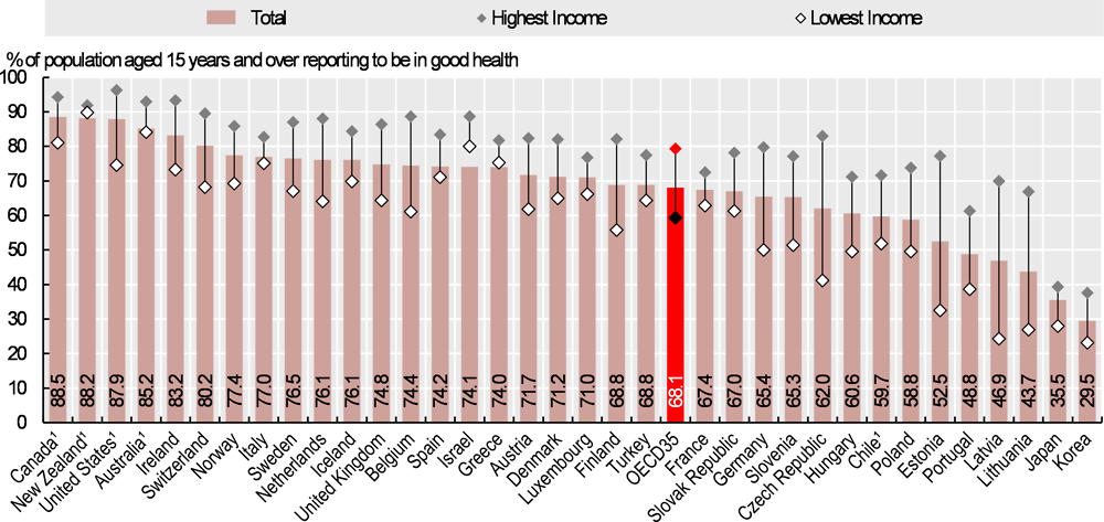 Figure 3.24. Adults rating their own health as good or very good, by income quintile, 2017 (or nearest year)